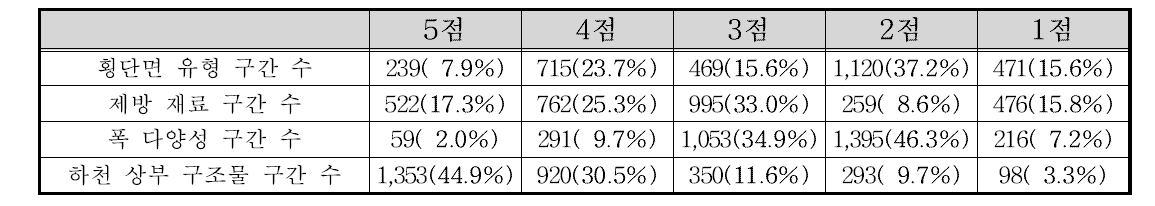 낙동강 수계 횡단면 부문 항목별 점수 빈도