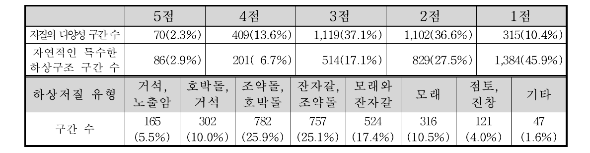 낙동강 수계 하상구조 부문 항목별 점수 빈도 및 하상저질 유형