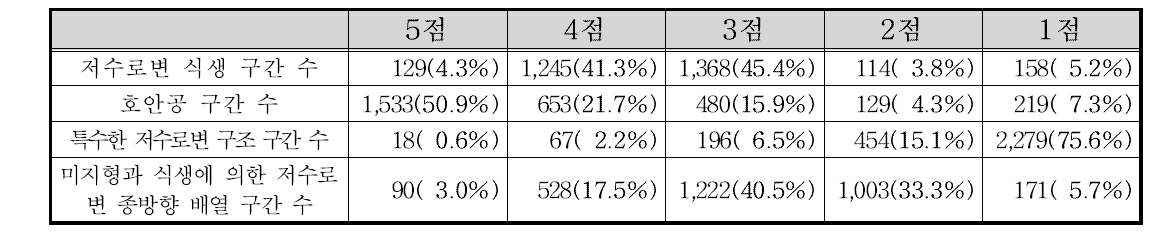 낙동강 수계 저수로변 구조 부문 항목별 점수 빈도