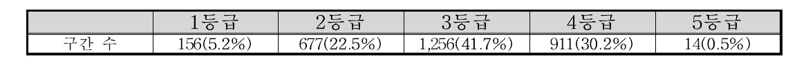 낙동강 수계 하천주변 부문 등급 빈도