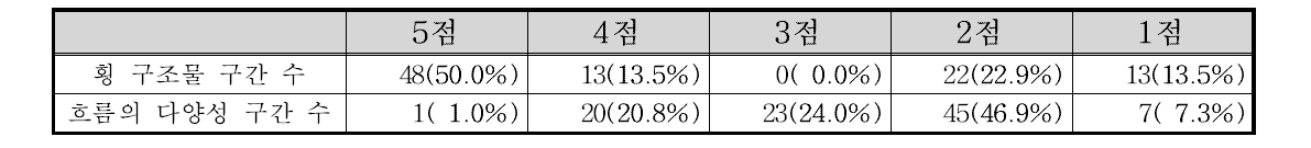 형산강 수계 종단면 부문 항목별 등급 빈도