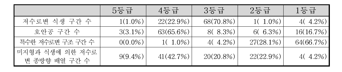 형산강 수계 저수로변 부문 항목별 점수 빈도