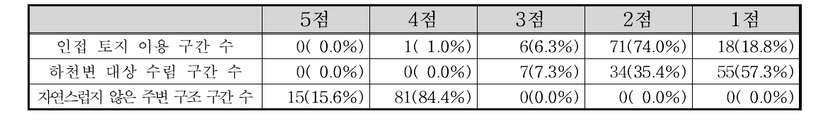 형산강 수계 하천주변 부문 항목별 점수 빈도