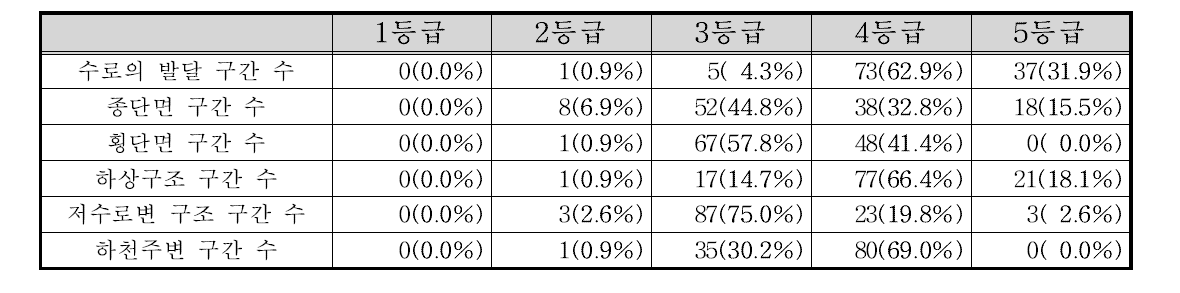 태화강 수계 부문별 등급 빈도