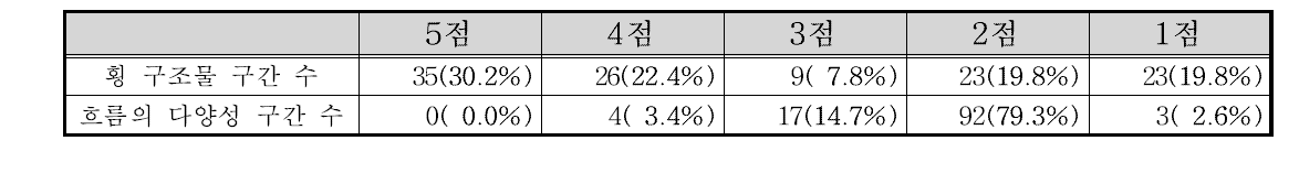 태화강 수계 종단면 부문 항목별 점수 빈도