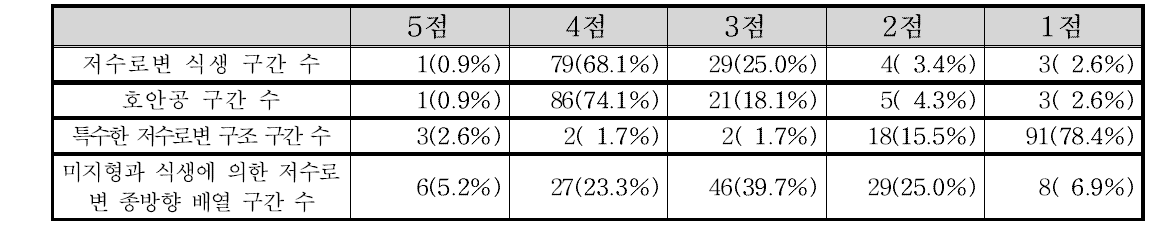 태화강 수계 저수로변 구조 부문 항목별 점수 빈도