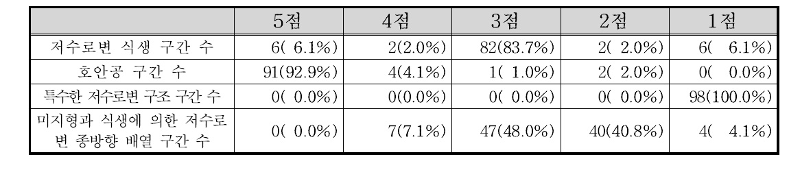 회야·수영 수계 저수로변 구조 부문 항목별 점수 빈도