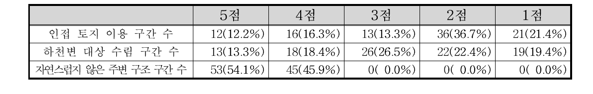 회야·수영 하천주변 부문 항목별 등급 점수 빈도