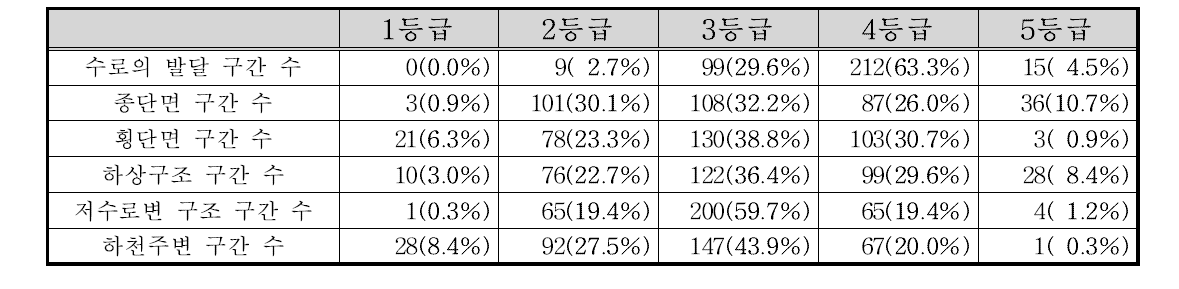 낙동강동해 수계 부문별 등급 빈도