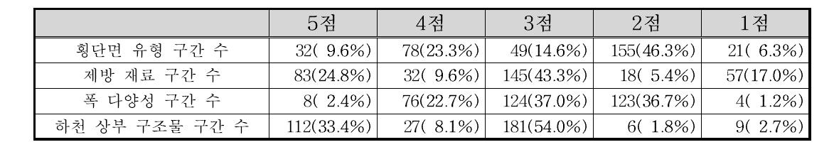 낙동강동해 수계 횡단면 부문 항목별 점수 빈도