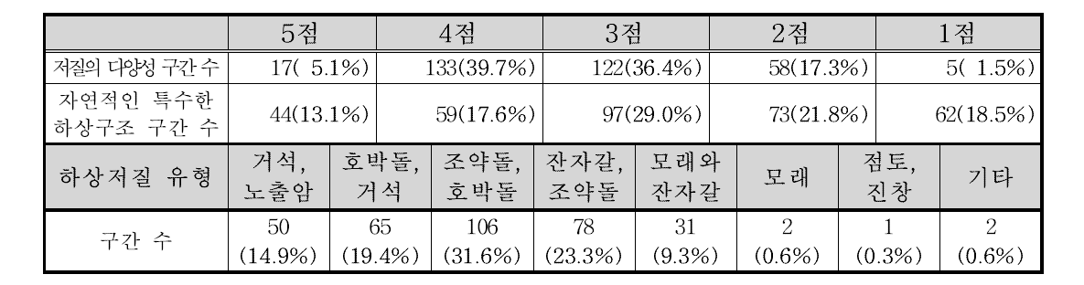 낙동강동해 수계 하상구조 부문 항목별 점수 빈도 및 하상저질 유형