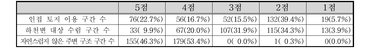 낙동강동해 수계 하천주변 항목별 점수 빈도