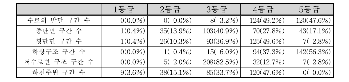 낙동강남해 수계 부문별 등급 빈도