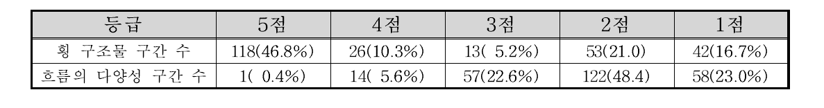 낙동강남해 수계 종단면 부문 항목별 점수 빈도