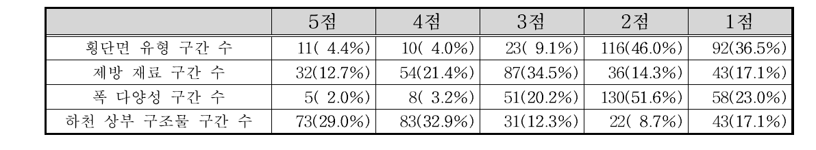 낙동강남해 수계 횡단면 부문 항목별 점수 빈도