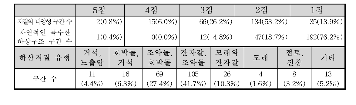 낙동강남해 수계 하상구조 부문 항목별 점수 빈도 및 하상저질 유형