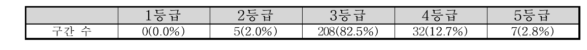 낙동강남해 수계 저수로변 구조 부문 등급 빈도