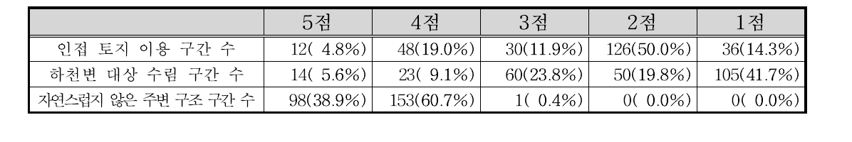 낙동강남해 수계 하천주변 부문 항목별 점수 빈도