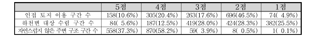 금강 수계 하천주변 부문 항목별 점수 빈도