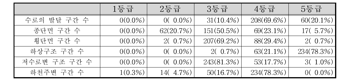 삽교천 수계 부문별 등급 빈도