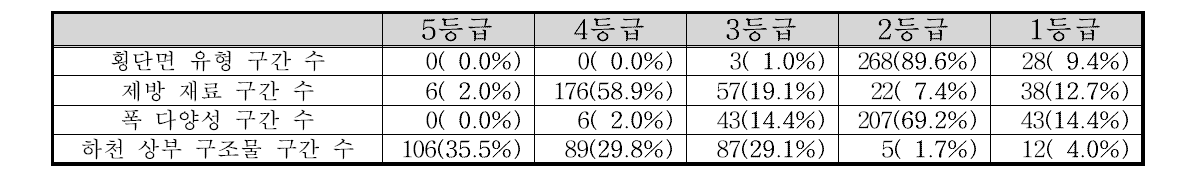 삽교천 수계 횡단면 부문 항목별 점수 빈도