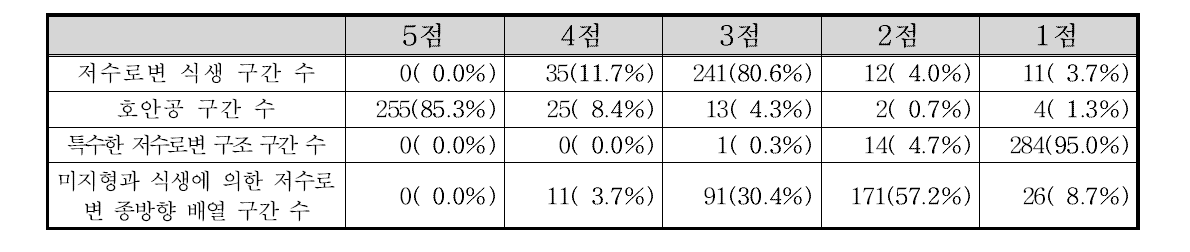 삽교천 수계 저수로변 구조 부문 항목별 점수 빈도