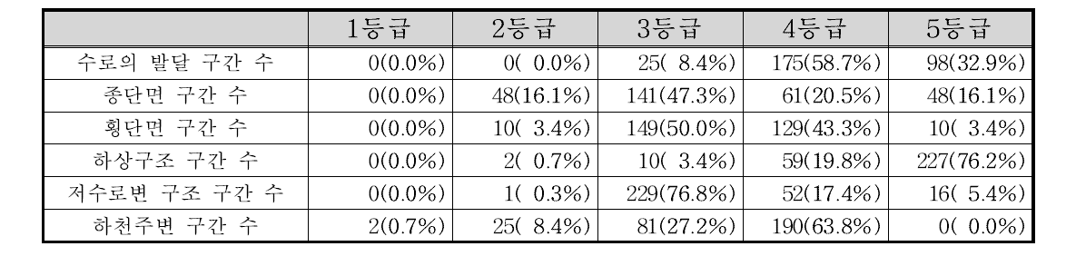 금강서해 수계 부문별 등급 빈도