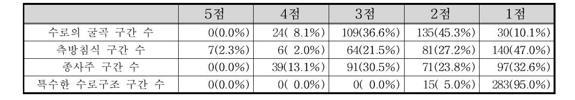 금강서해 수계 수로의 발달 항목별 점수 빈도