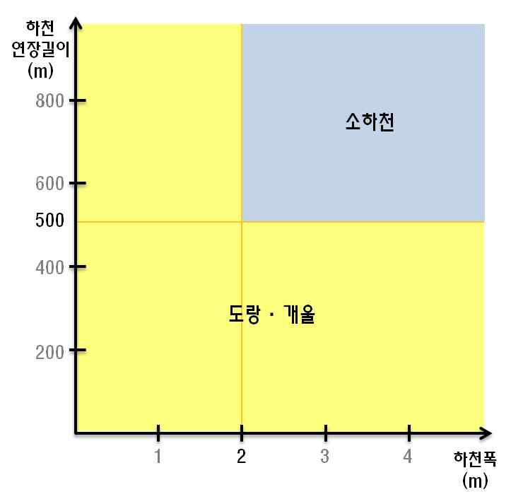 도랑·개울 범위