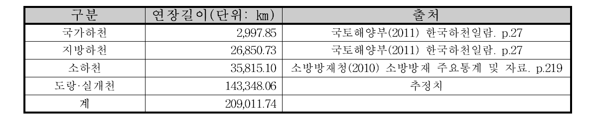 수계별 전국 하천 연장 길이