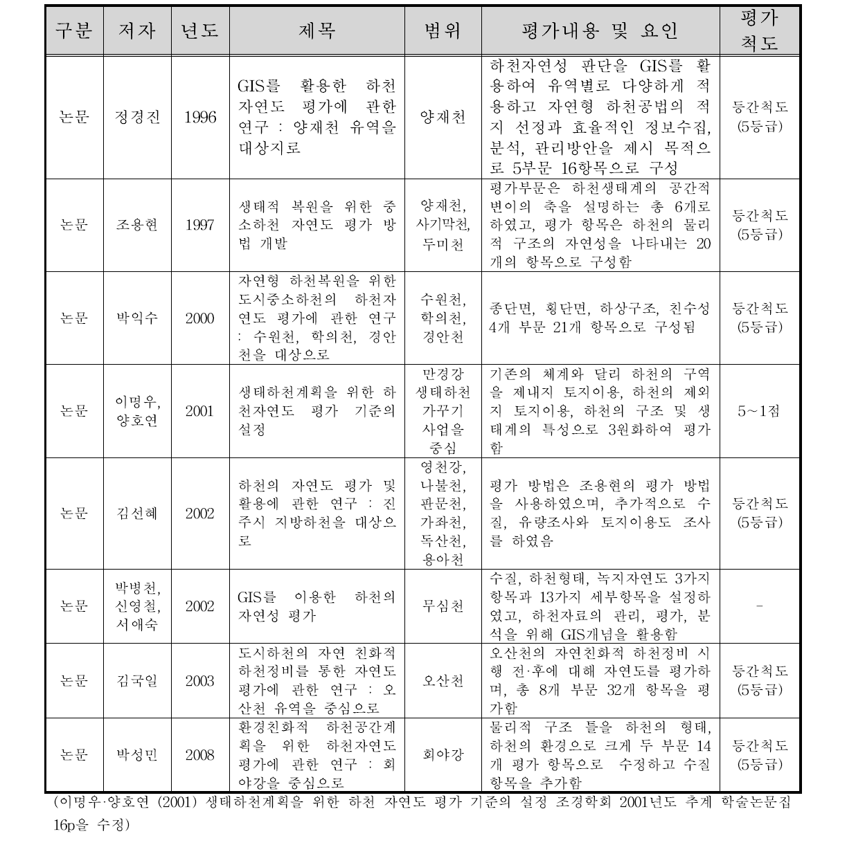 국내 하천평가 논문 연구사례