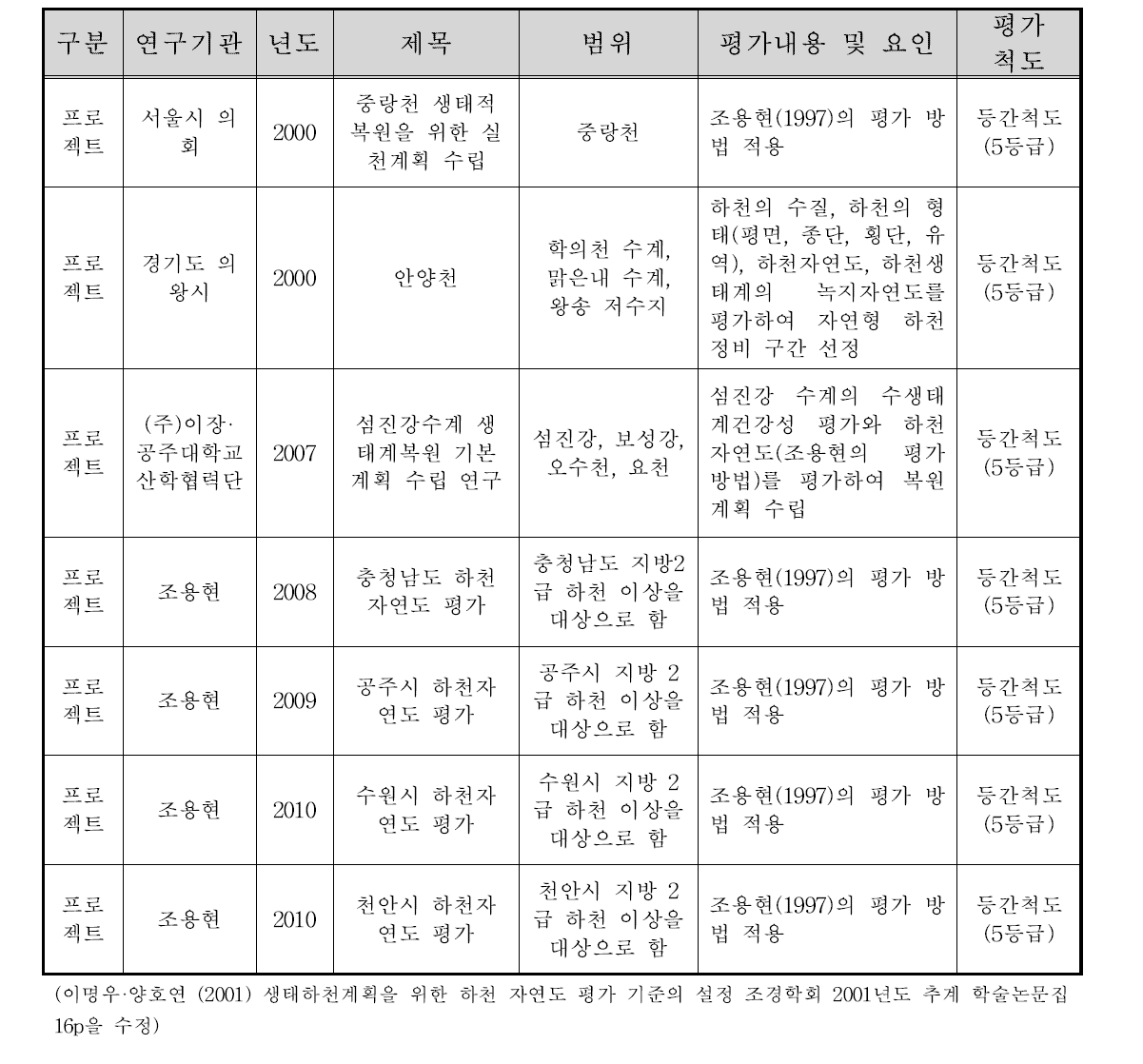 국내 하천평가 프로젝트 연구사례