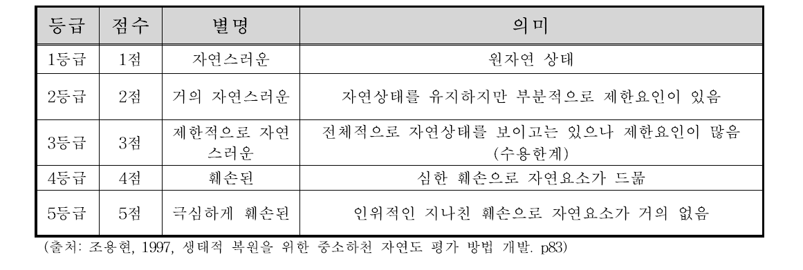 생태적 복원을 위한 중소하천 자연도 평가 방법의 평가척도