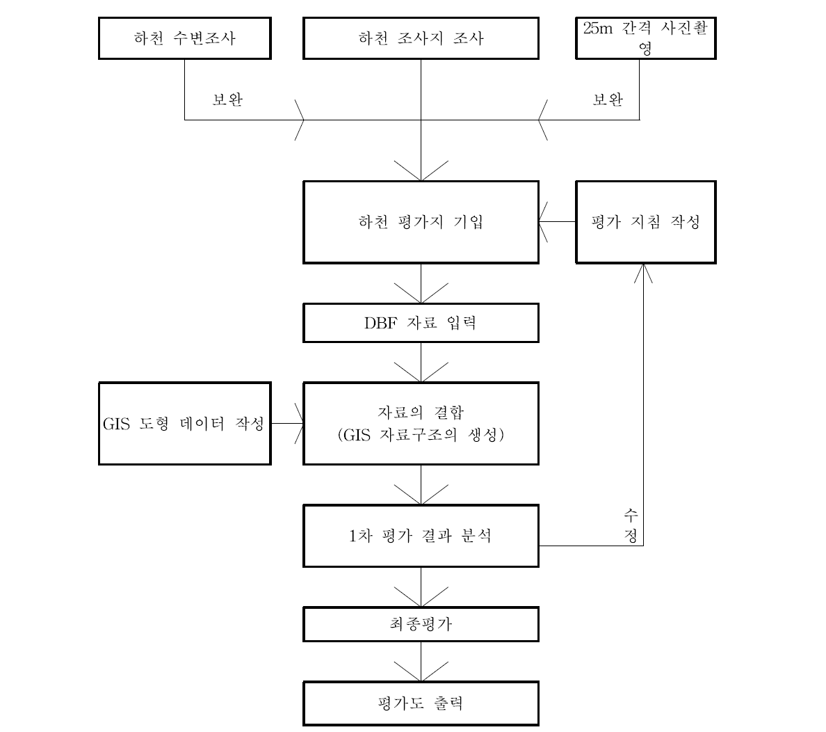 평가과정 흐름도