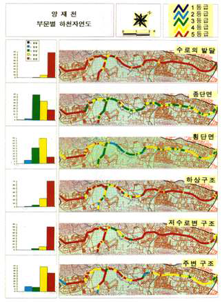 양재천 부문별 하천자연도