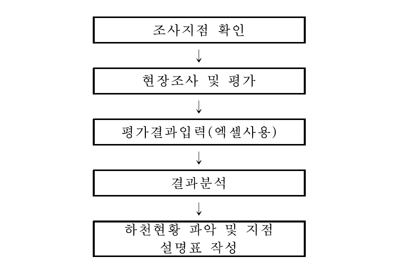 평가과정 흐름도