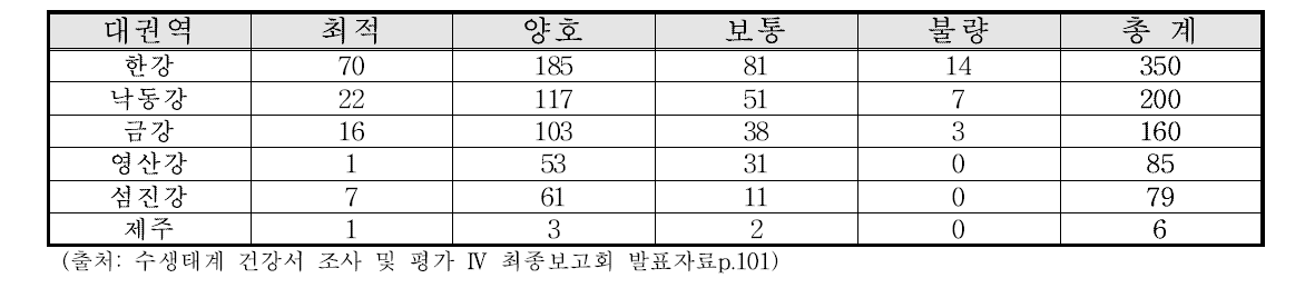 2011년도 서식 및 수변환경 평가 조사 결과