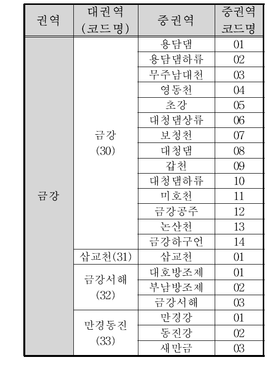 금강 권역 코드명