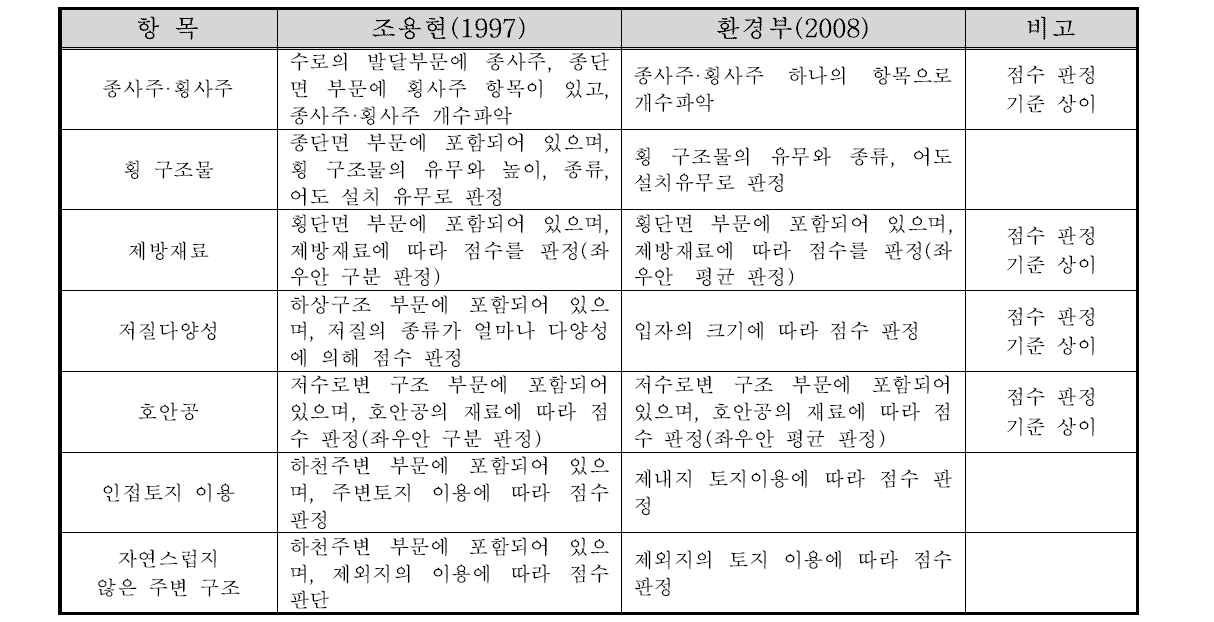 조용현(1997)과 환경부(2008)의 중복 및 유사항목 비교