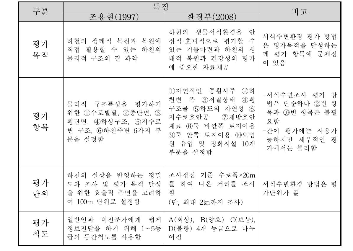 조용현(1997)과 환경부(2008)의 평가 방법의 특징