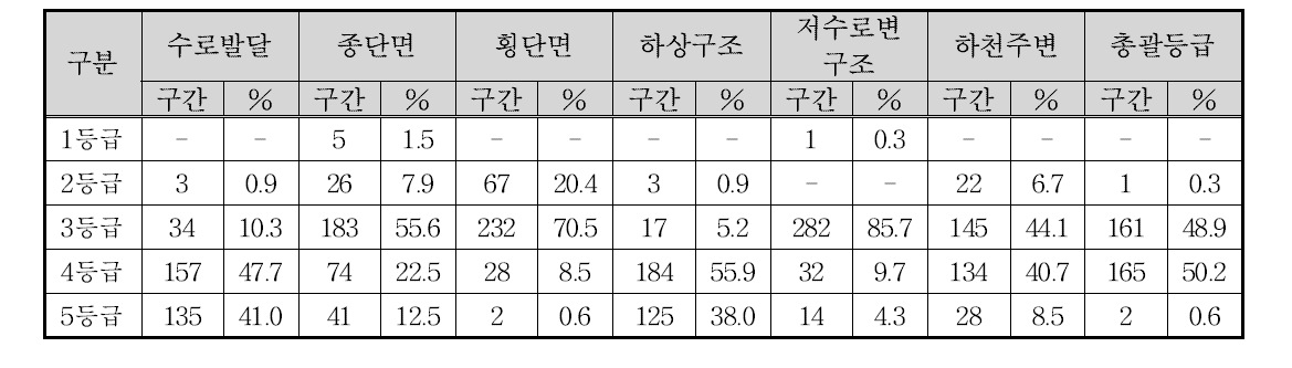 천안시 하천 하천자연도 등급별 빈도