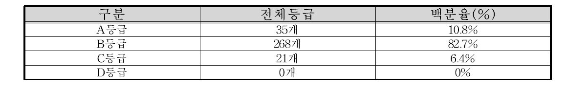 서식 및 수변환경평가 총괄등급 분포