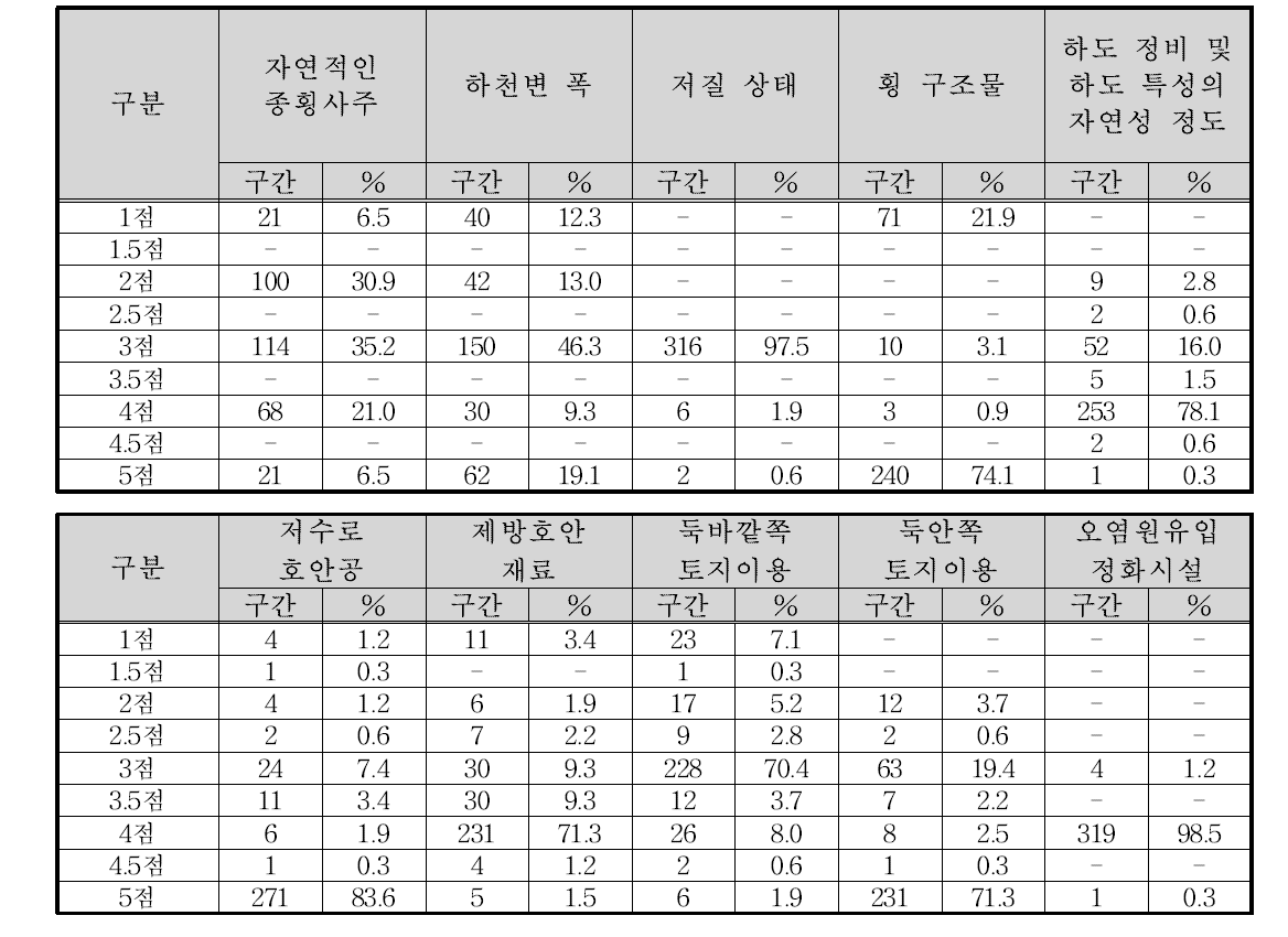 서식 및 수변환경 평가 각 항목별 점수 분포