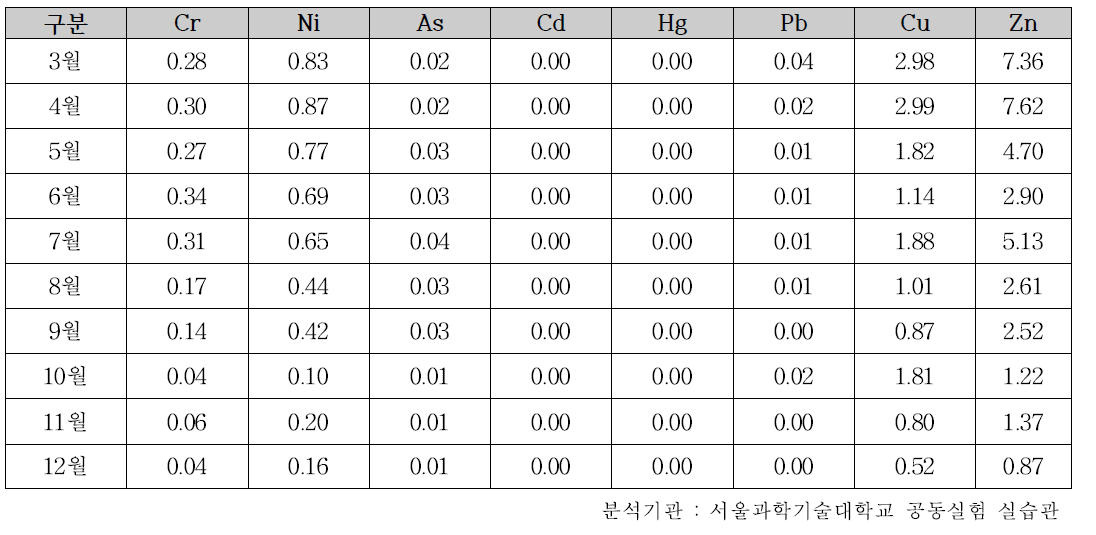 액비 중금속 함량 (실험 1)