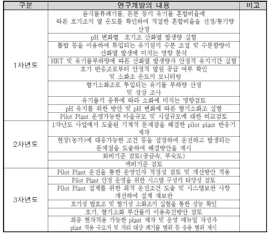 연도별 연구개발의 내용