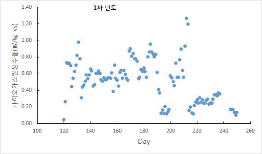 1차년도 VS당 바이오가스발생수율 추이