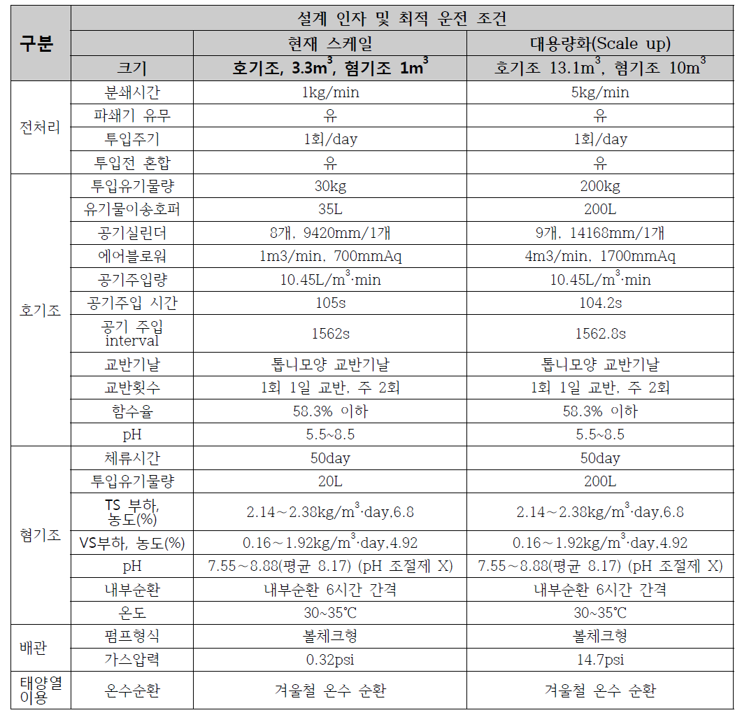 Pilot Plant의 설계 인자 및 최적 운전 조건