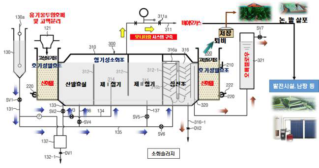 대용량 호기-혐기시스템의 기술응용 모식도