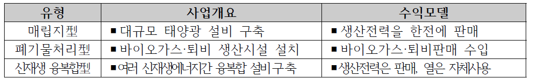 친환경 에너지 타운 유형별 수익모델