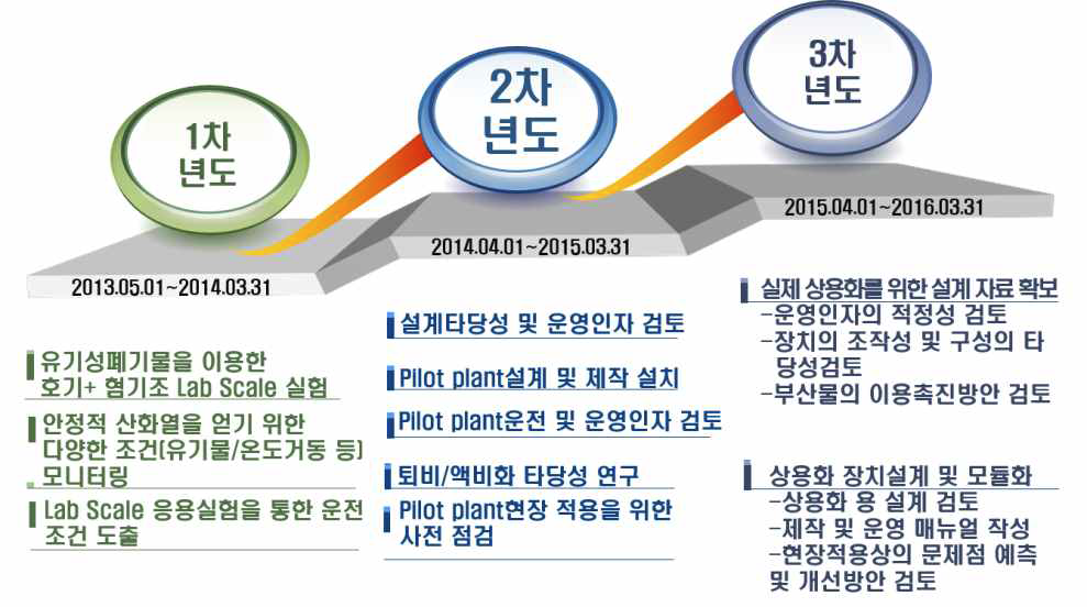 단계별 연구 주요내용